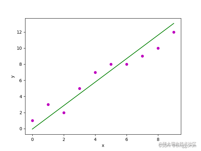 逻辑回归及python实现