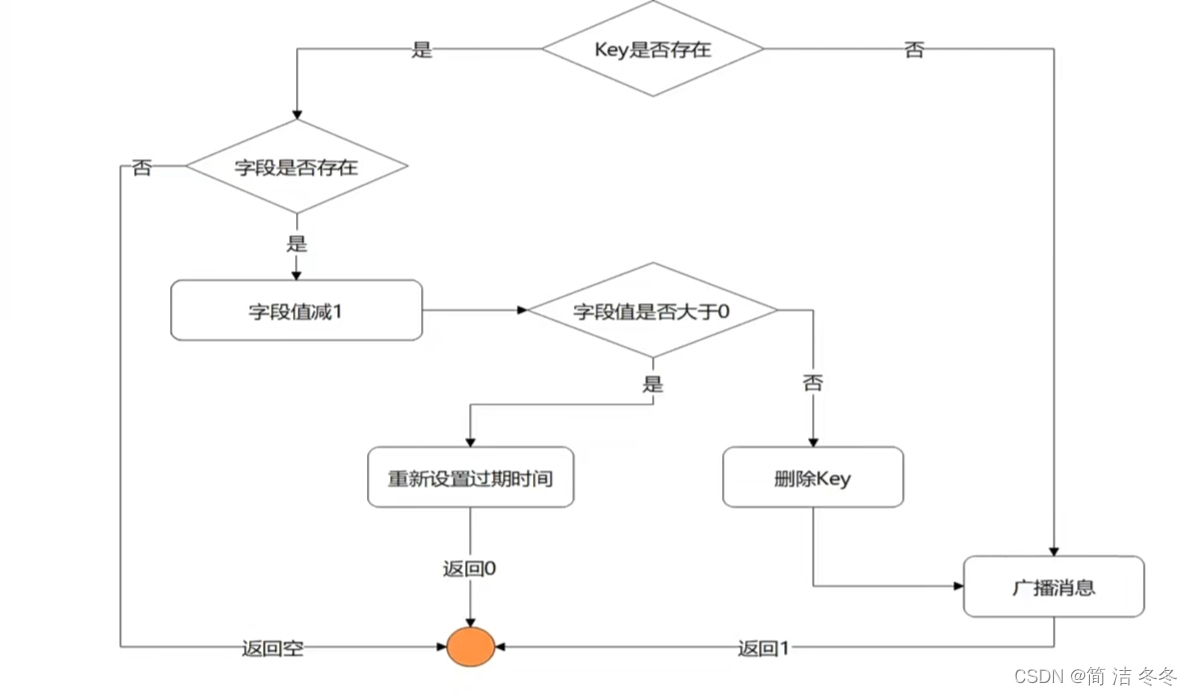 redisson源码 释放锁