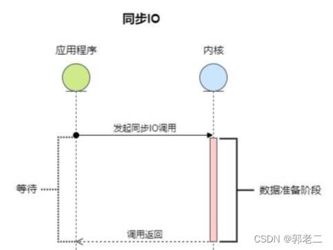 【Linux】Linux原生异步IO：AIO