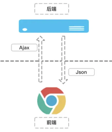 怎样正确做 Web 应用的压力测试？