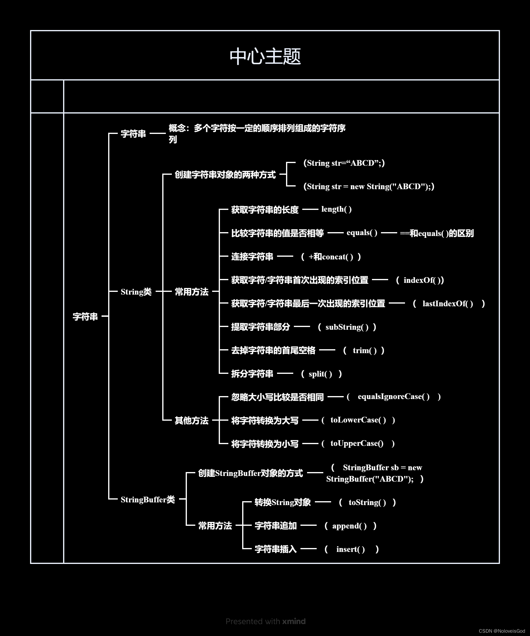 Java基础知识点之思维导图