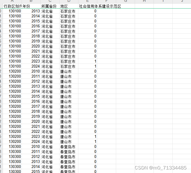 2010-2024年各地级市社会信用体系建设匹配DID数据