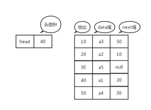 数据结构 - 链表