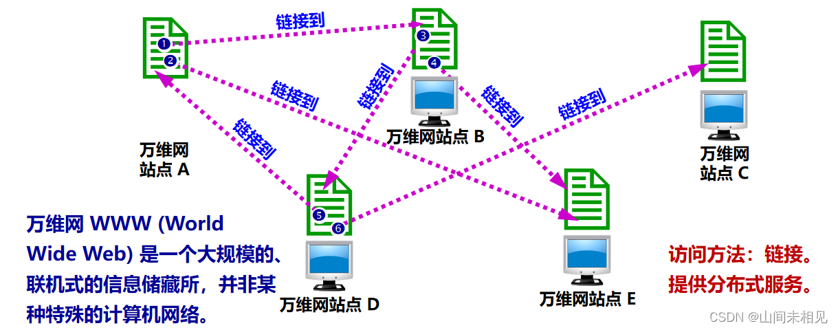 WWW 万维网