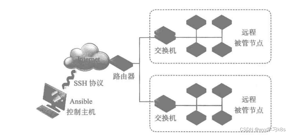 <span style='color:red;'>Ansible</span>初识<span style='color:red;'>以及</span>安装