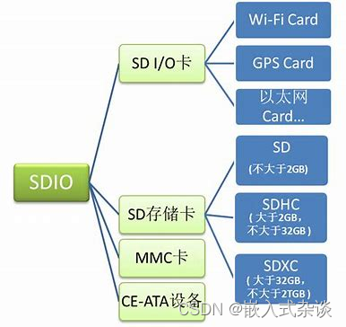 基于STM32的SDIO读写SD卡的设计与实现