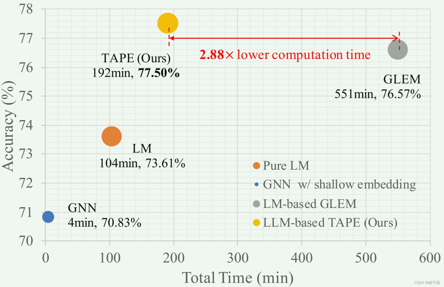 【论文阅读】LLM-to-LM Interpreter for Enhanced Text-Attributed Graph ...