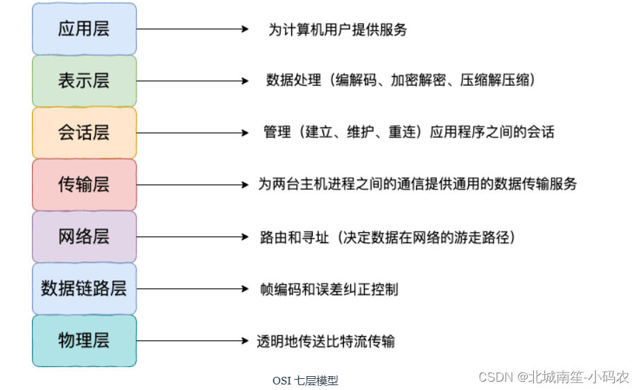 计算机网络<span style='color:red;'>重要</span><span style='color:red;'>知识</span>点