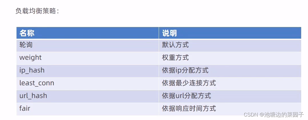 Linux中安装并且配置Nginx