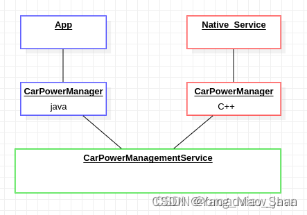 AndroidAutomotive模块介绍（三）CarService服务