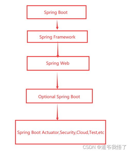 Springboot项目学习之各组件的用法和逻辑结构