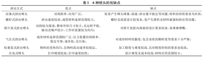 FDM型3D打印机学习