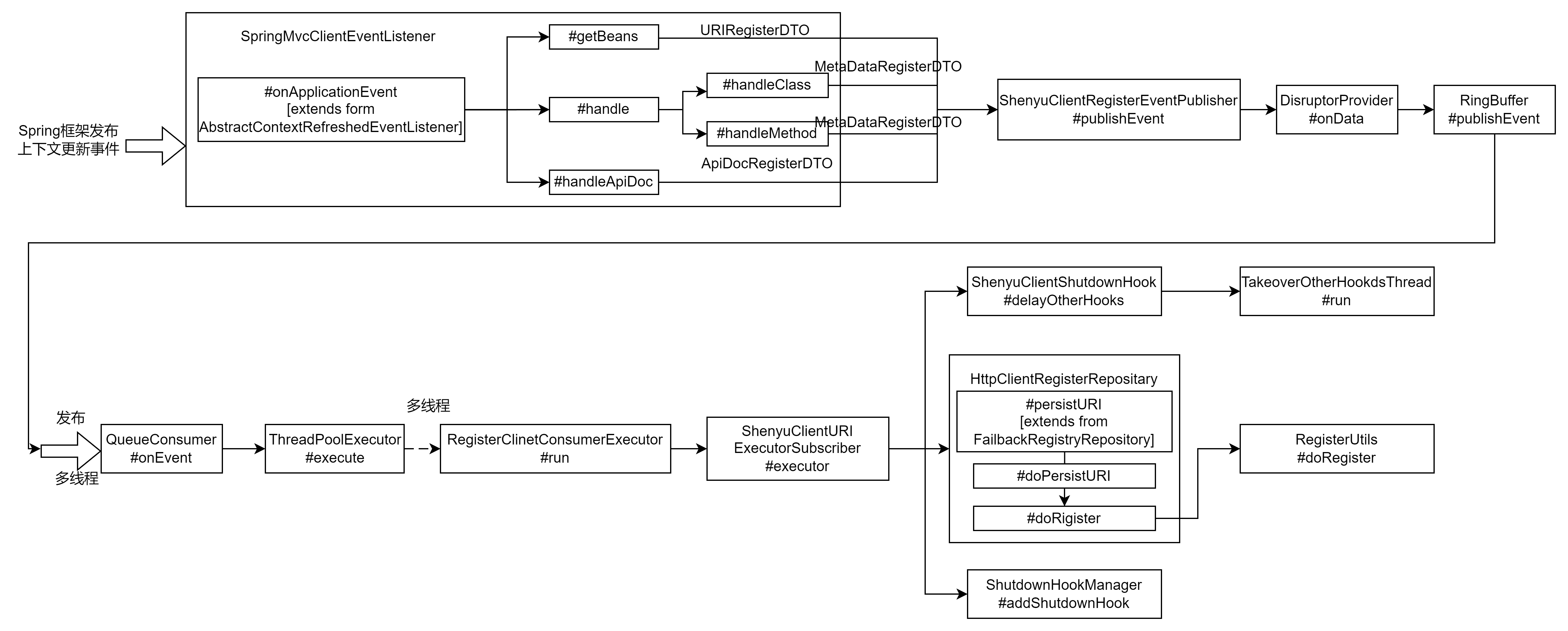 Apache 神禹（shenyu）源码阅读（三）——被网关路由的后端服务 Client 向 Admin 注册的数据传输（Client端）