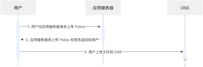 <span style='color:red;'>阿里</span><span style='color:red;'>云</span><span style='color:red;'>OSS</span>对象存储