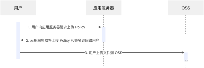 <span style='color:red;'>阿里</span><span style='color:red;'>云</span><span style='color:red;'>OSS</span><span style='color:red;'>对象</span><span style='color:red;'>存储</span>