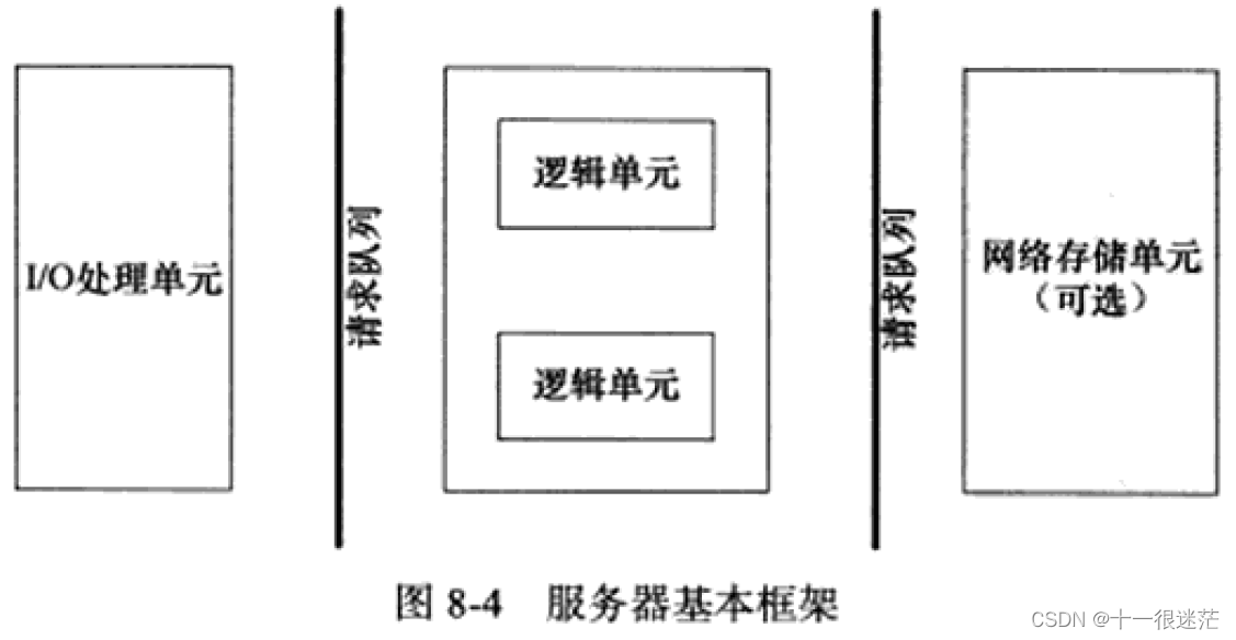 IO 处理单元、逻辑单元、网络存储单元（可选）