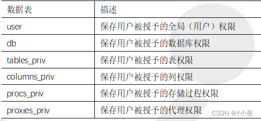 【MySQL】——用户和权限管理（二）