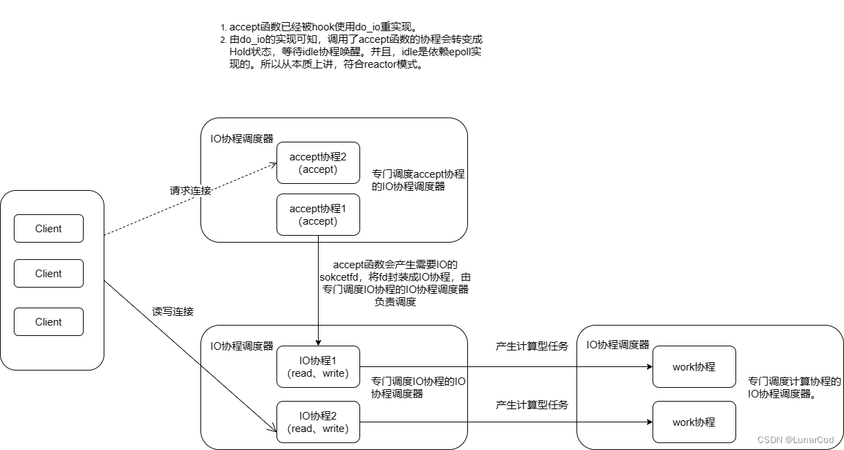 重写Sylar基于协程的服务器（7、TcpServer & <span style='color:red;'>HttpServer</span>的<span style='color:red;'>设计</span><span style='color:red;'>与</span><span style='color:red;'>实现</span>）