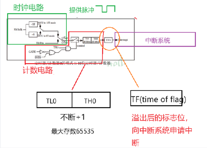 【51<span style='color:red;'>单片机</span>】如何【手搓】定时器寄存器配置【<span style='color:red;'>低</span><span style='color:red;'>8</span><span style='color:red;'>位</span>TL<span style='color:red;'>0</span>（low）】和【<span style='color:red;'>高</span><span style='color:red;'>8</span><span style='color:red;'>位</span>TH<span style='color:red;'>0</span>（high）】