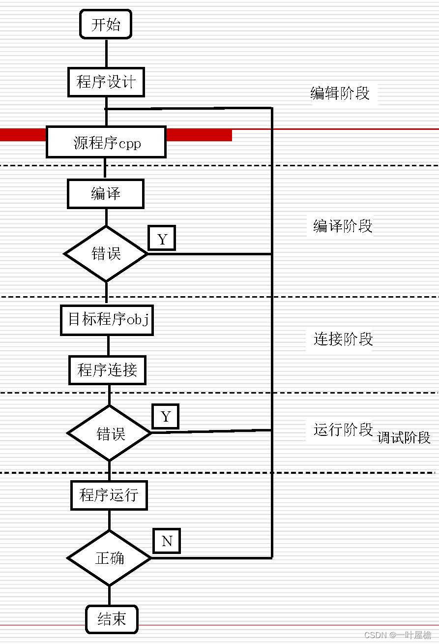 程序设计及C++的初识