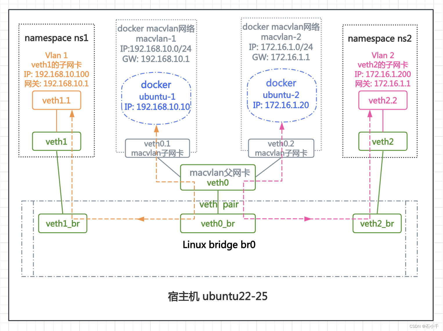 <span style='color:red;'>Linux</span>单主机模拟测试docker <span style='color:red;'>macvlan</span><span style='color:red;'>网络</span>