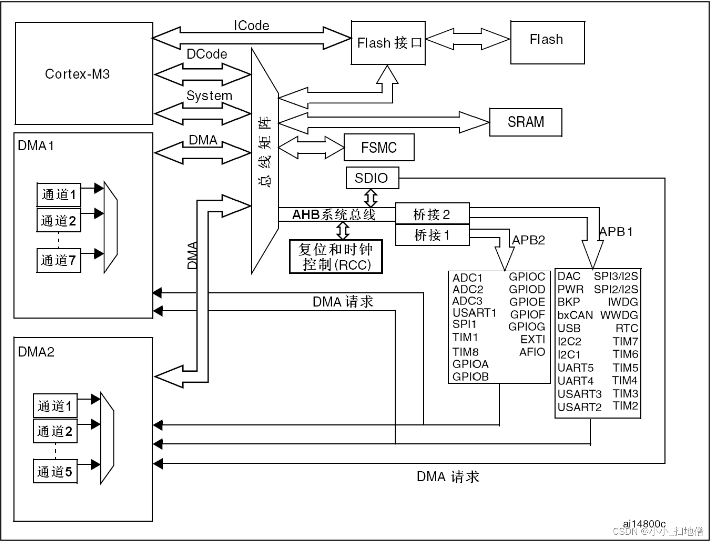 STM32储存器和总线构架