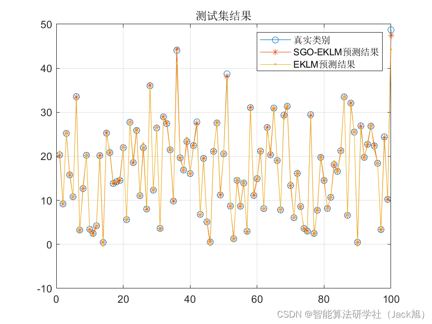 基于社会群体算法优化的核极限学习机kelm回归预测