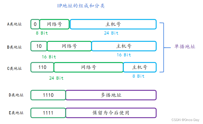 网络网络层之(1)IPv4地址