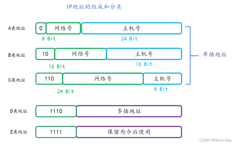 <span style='color:red;'>网络</span><span style='color:red;'>网络</span>层<span style='color:red;'>之</span>(1)<span style='color:red;'>IPv</span>4<span style='color:red;'>地址</span>