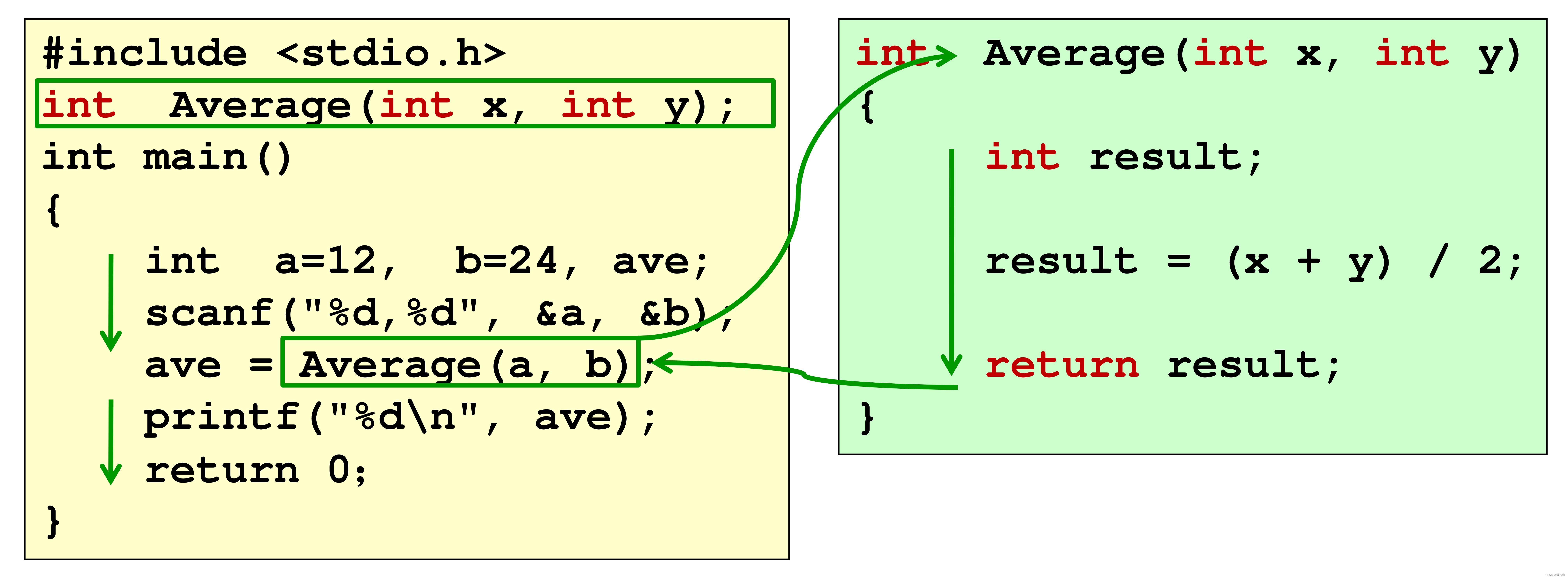 C语言 函数——函数的定义、调用和参数传递