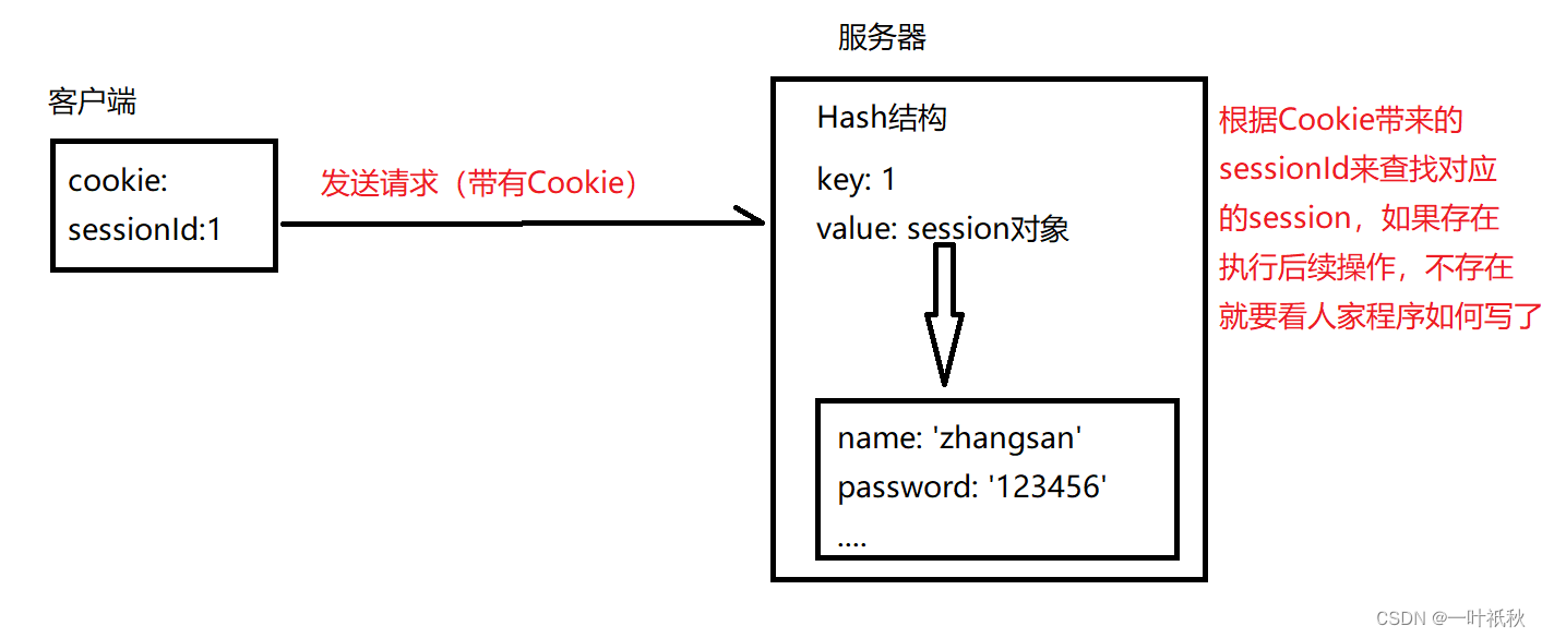 Cookie 和 Session