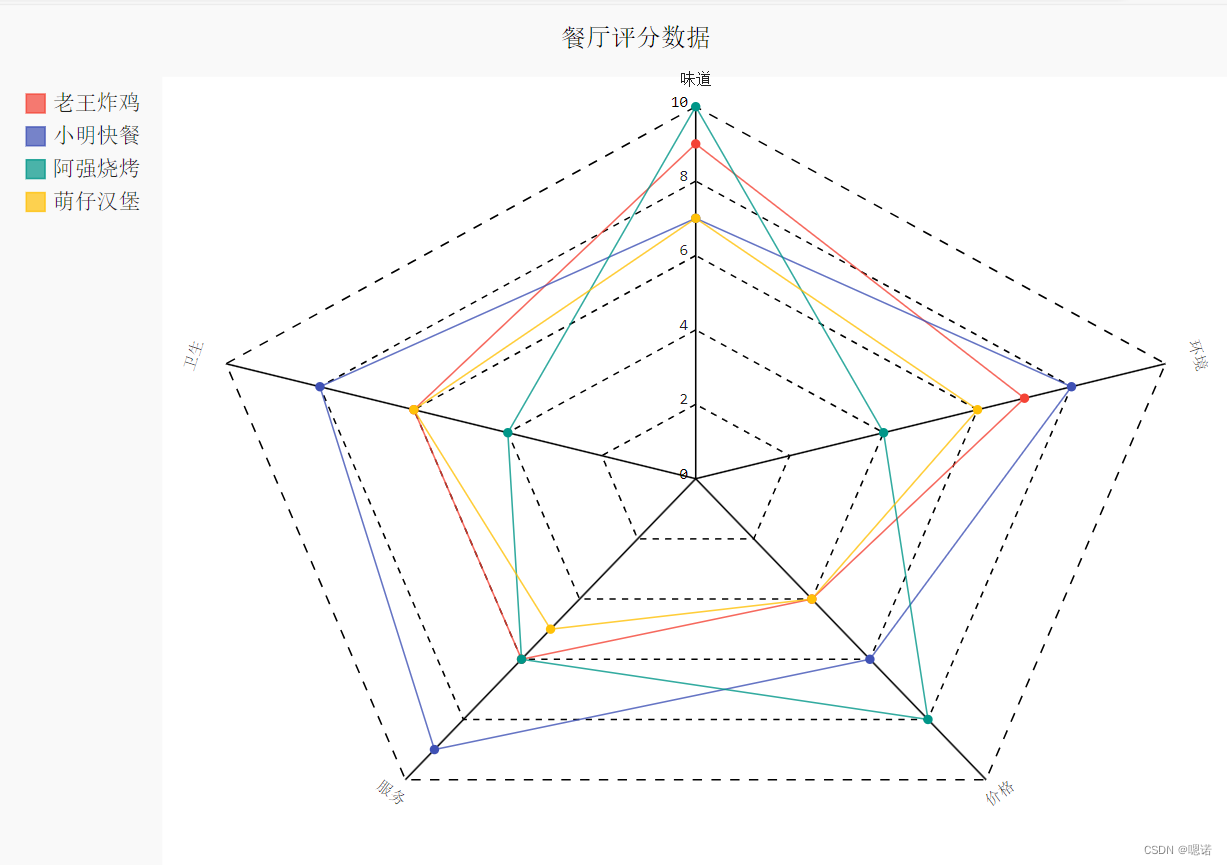 【python绘图】爱心、樱花树、饼图、折线图、雷达图