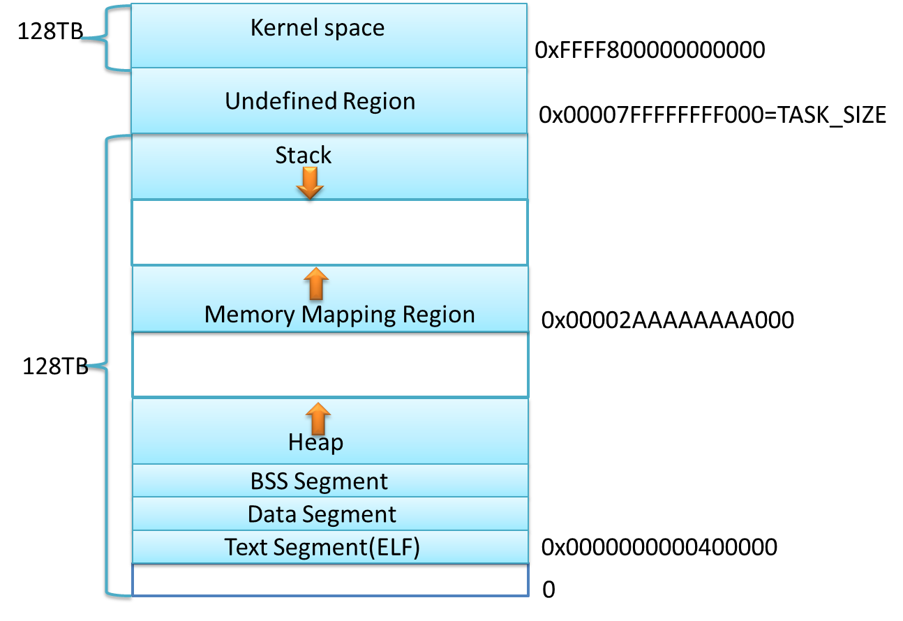 .text .data .bss .stack 和 heap