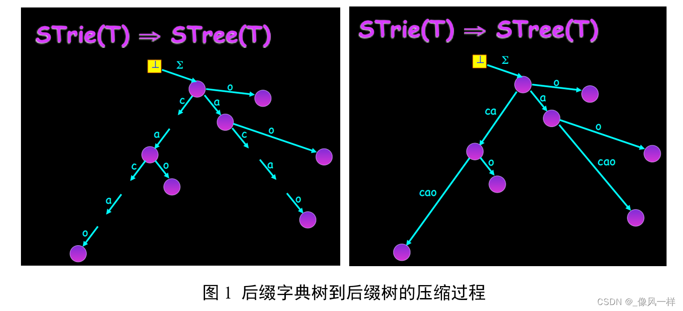 Esko Ukkonen: On-line Construction of Suffix Trees