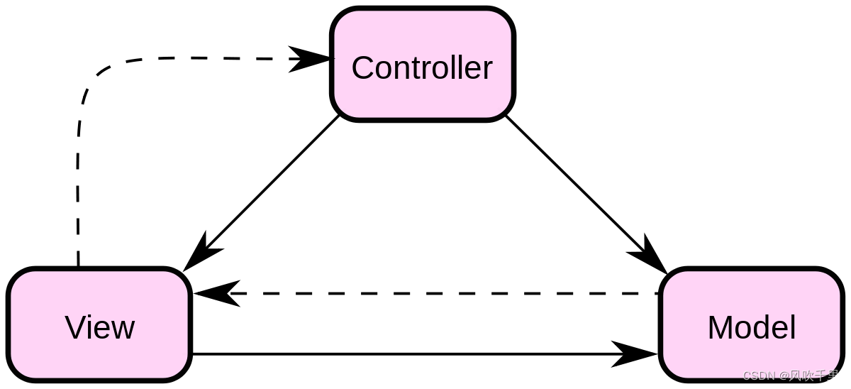 <span style='color:red;'>设计</span><span style='color:red;'>模式</span>之<span style='color:red;'>MVC</span><span style='color:red;'>模式</span>