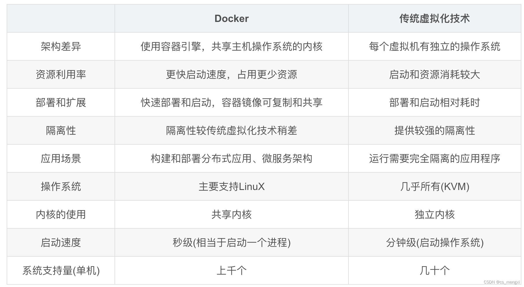 <span style='color:red;'>Docker</span><span style='color:red;'>的</span>介绍及<span style='color:red;'>与</span>传统<span style='color:red;'>虚拟</span><span style='color:red;'>化</span>技术<span style='color:red;'>的</span>区别