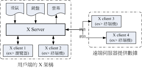 Linux（22）：X Window 设定介绍