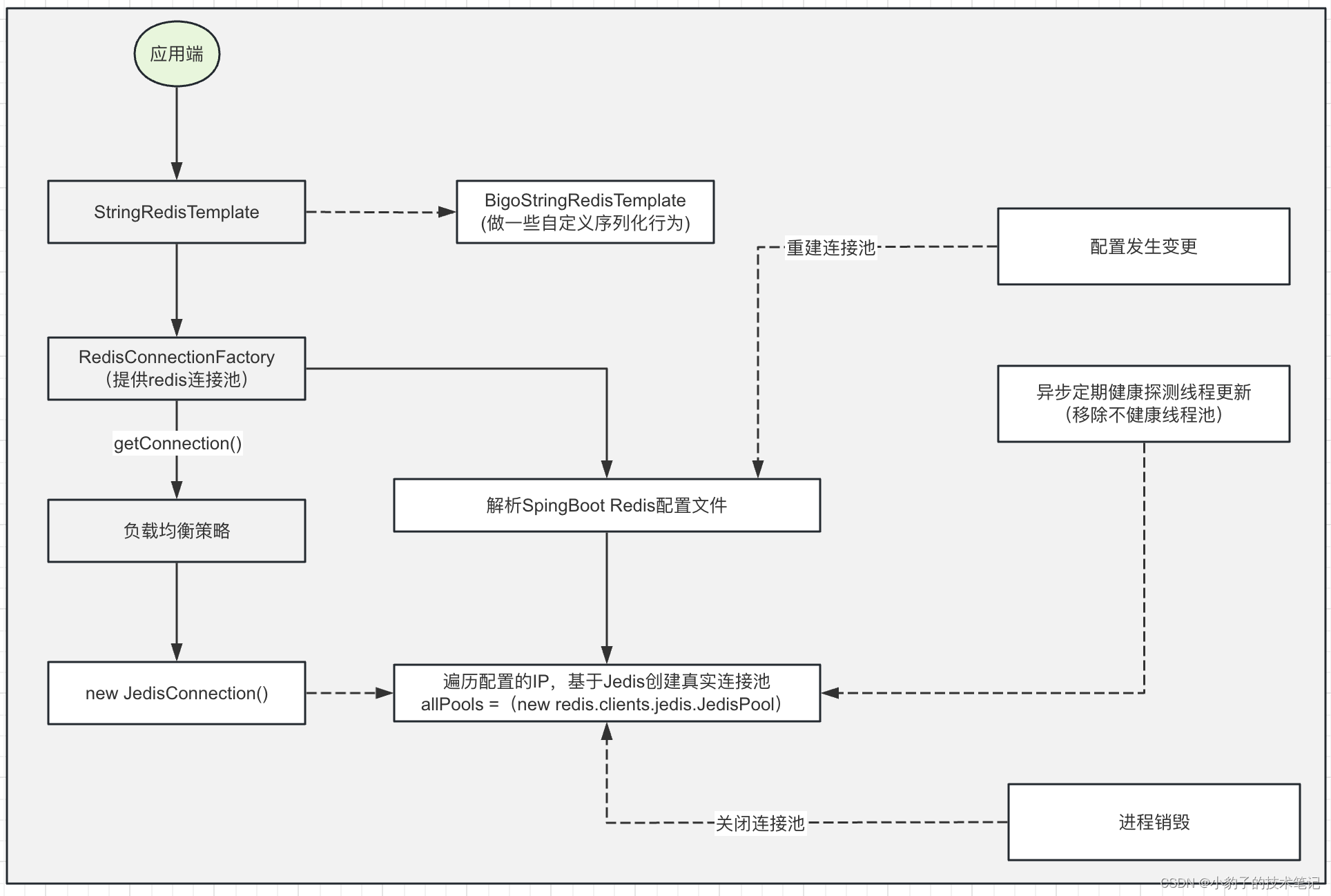 SpringBoot 基于jedis实现Codis高可用访问