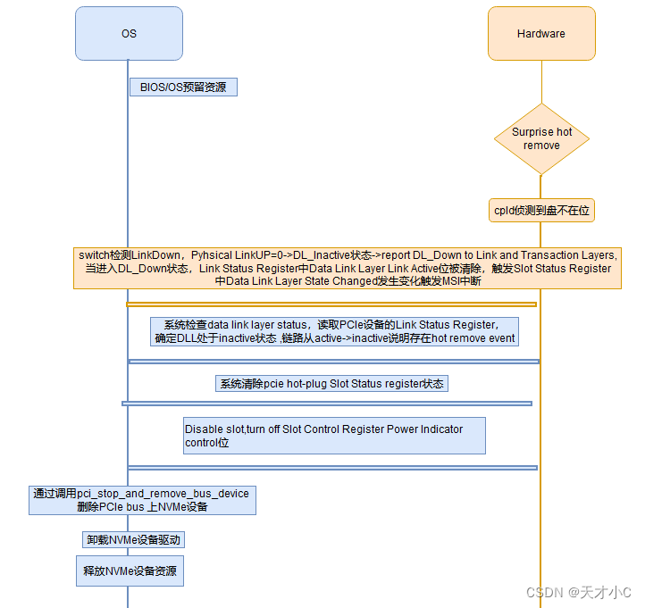 PCIe设备热插拔-理论篇