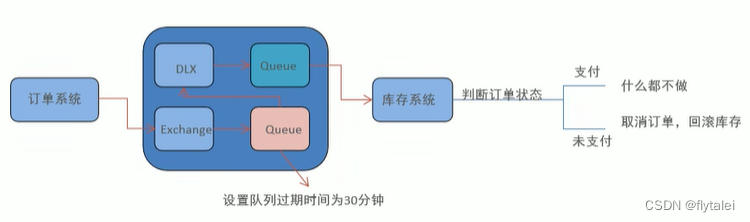 RabbitMQ-TTL/死信队列/延迟队列高级特性