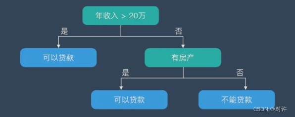 Scikit-Learn回归树