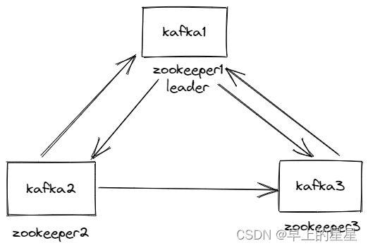 zookeeper集群