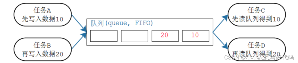 <span style='color:red;'>FreeRTOS</span><span style='color:red;'>的</span><span style='color:red;'>任务</span>间通信