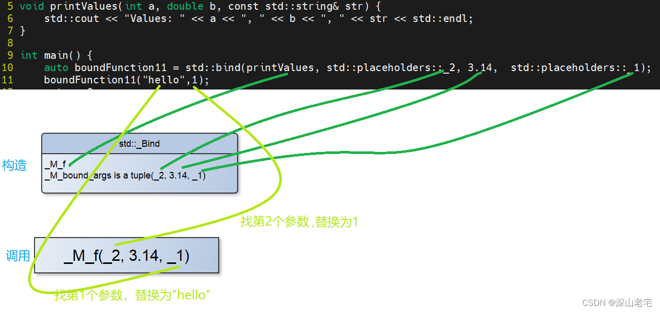 Modern C++ std::bind的实现原理-举例