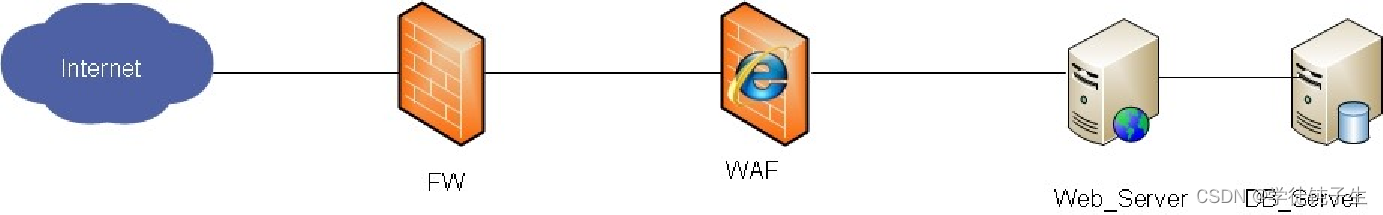 WAF