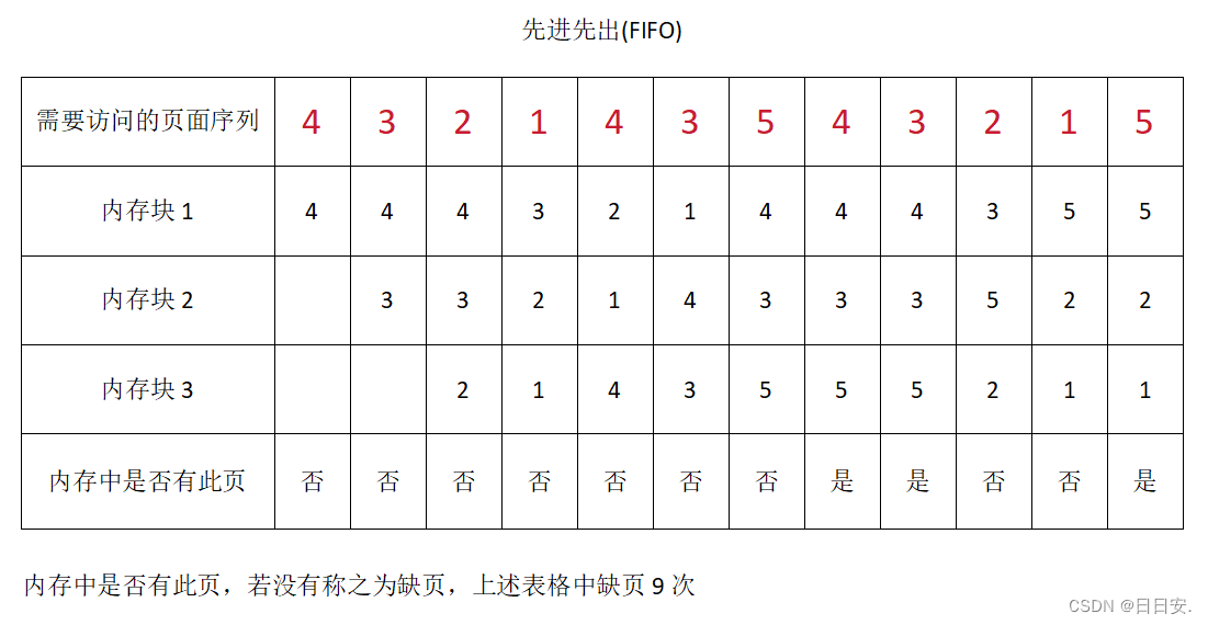 页面置换算法LRU，FIFO，CLOCK