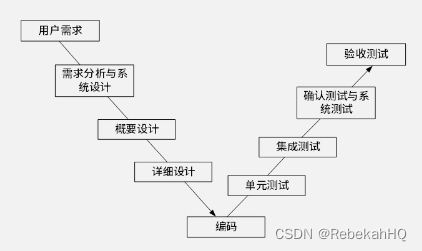 第12章 软件测试基础（第二部分）测试策略、测试原则、测试模型