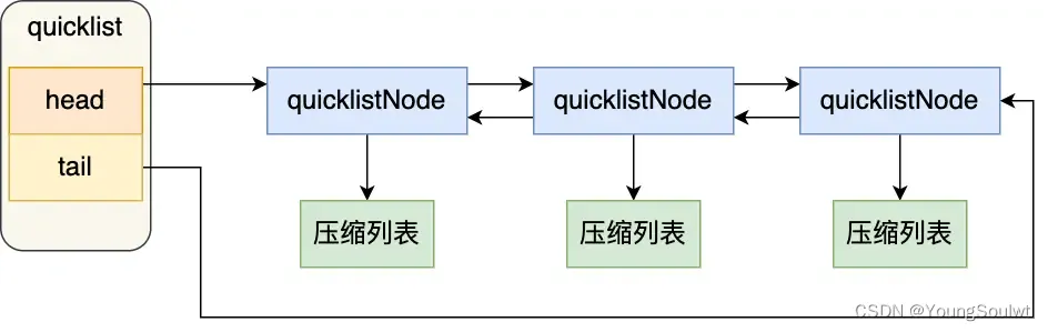 <span style='color:red;'>17</span>- <span style='color:red;'>Redis</span> 中的 quicklist <span style='color:red;'>数据</span>结构