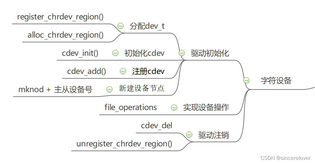 <span style='color:red;'>Linux</span><span style='color:red;'>驱动</span><span style='color:red;'>开发</span>笔记（<span style='color:red;'>一</span>）字符<span style='color:red;'>驱动</span>