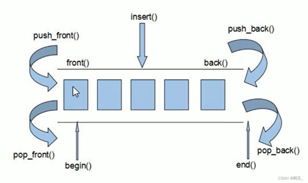 STL——deque容器【双端动态数组】-CSDN博客